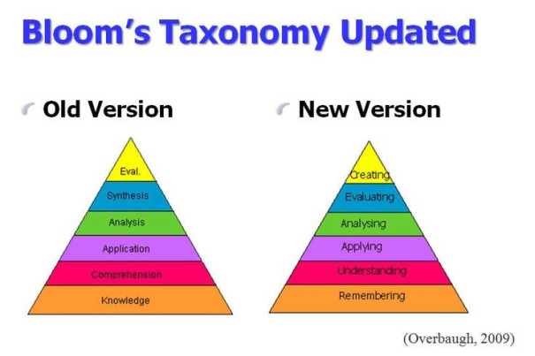 تطبيقات ويب 2 مقابل هرم بلوم Web2.0 VS bloom's Taxonomy – تصميم وتطوير  المقررات الرقمية